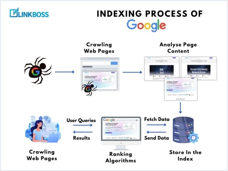google indexing process in SEO