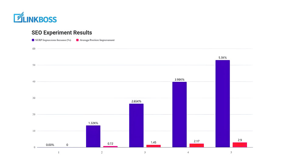 Bar chart SEO experiemnt Result