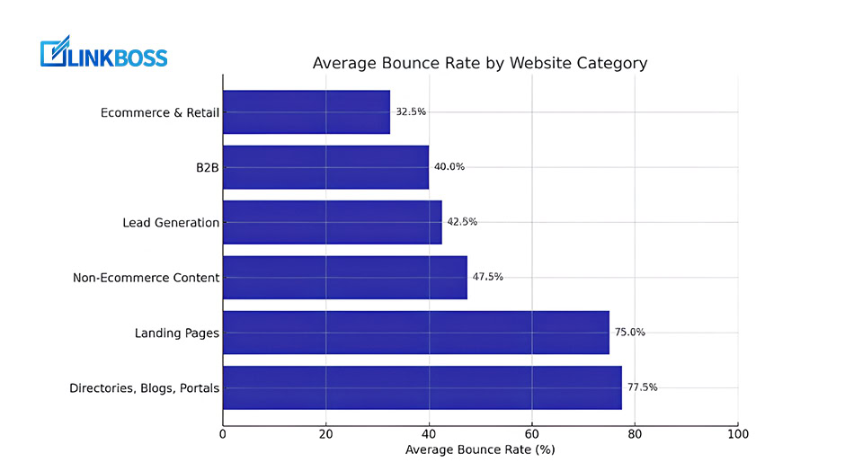 Category wise Bounce Rate
