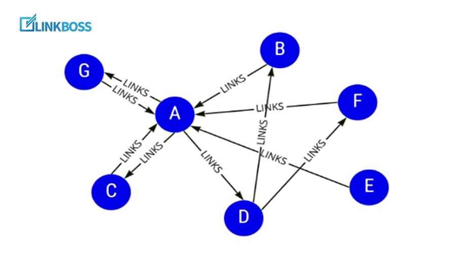 PageRank Algorithm
