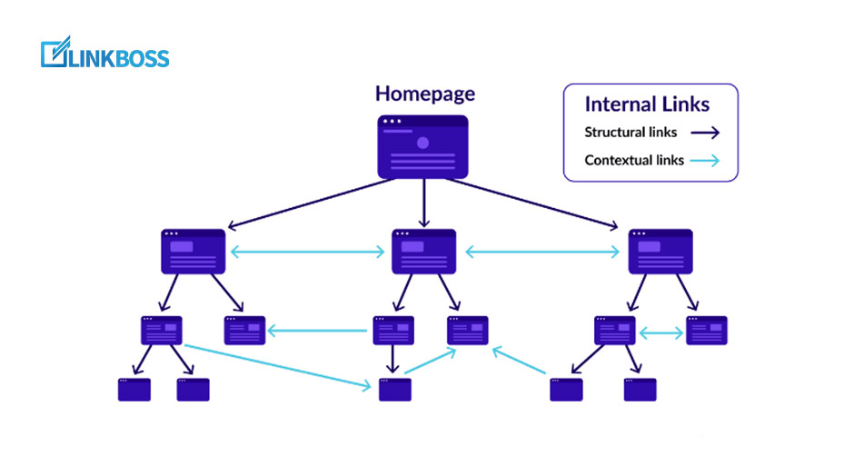 well structured internal link system