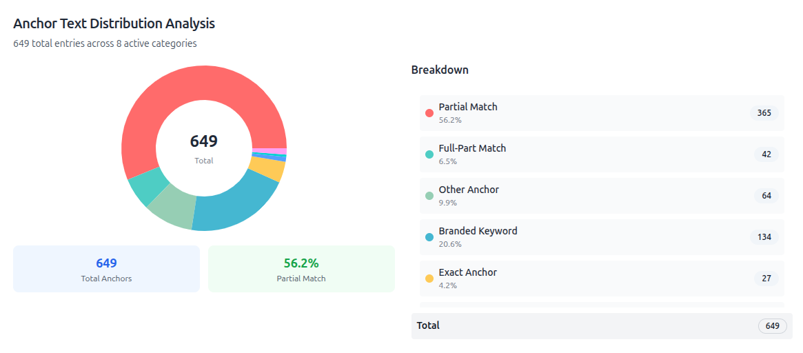 Anchor Text Distribution Analysis