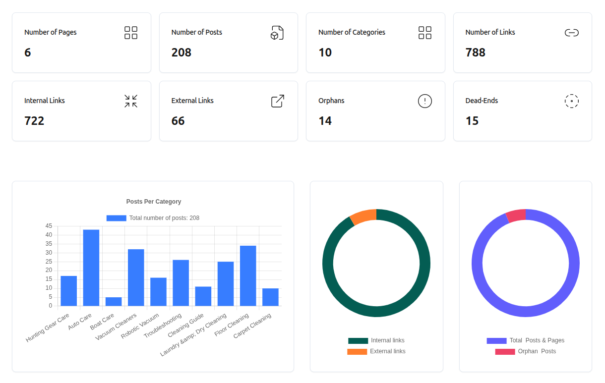 Site Report Dashboard showing website health metrics