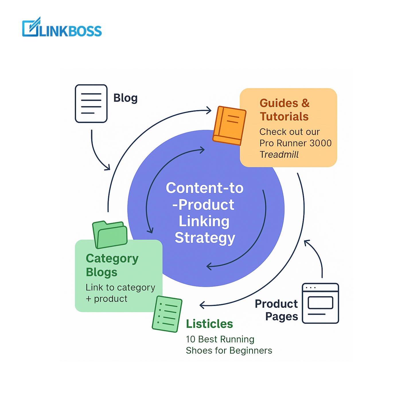 Content to product linking strategy