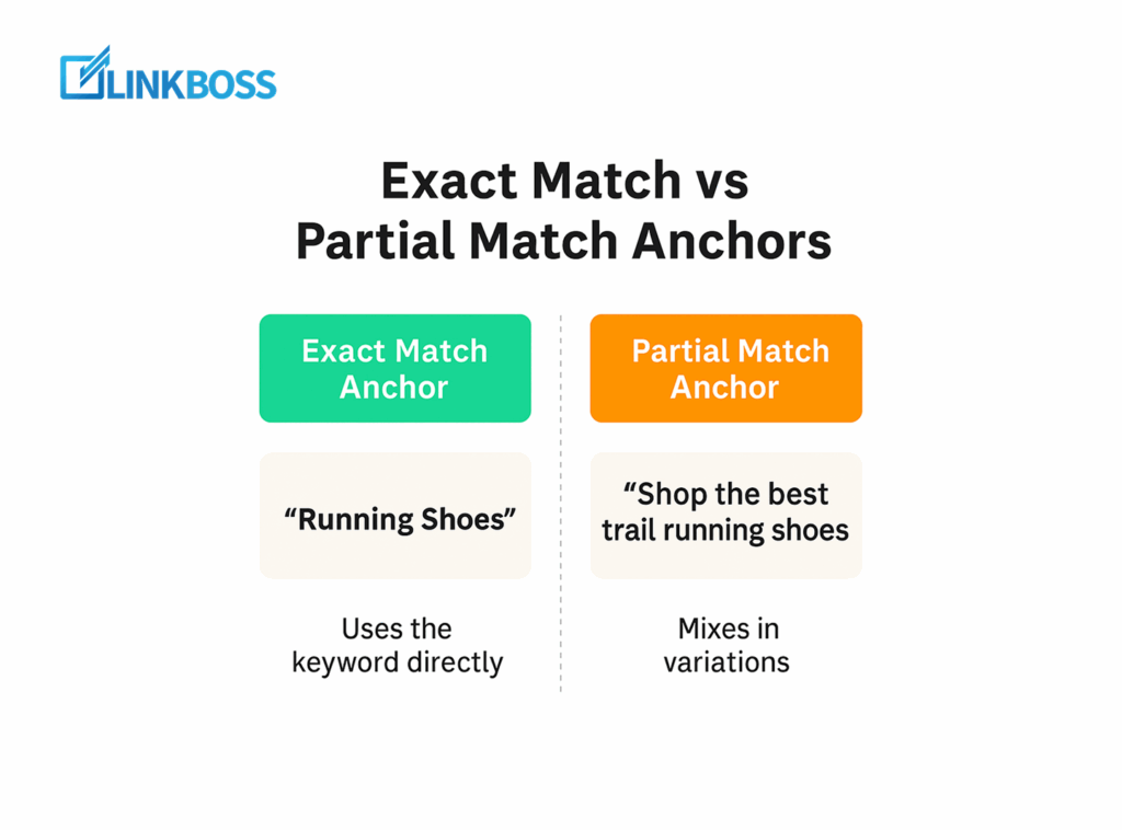 Exact match vs. partial match anchors