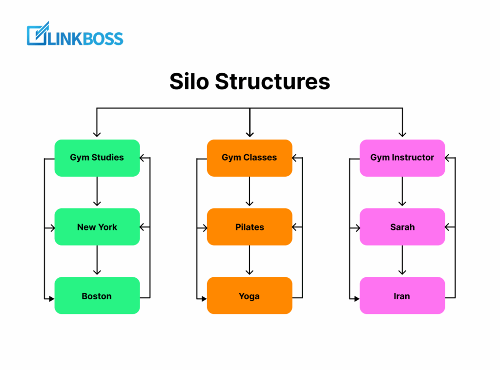 Silo Structure