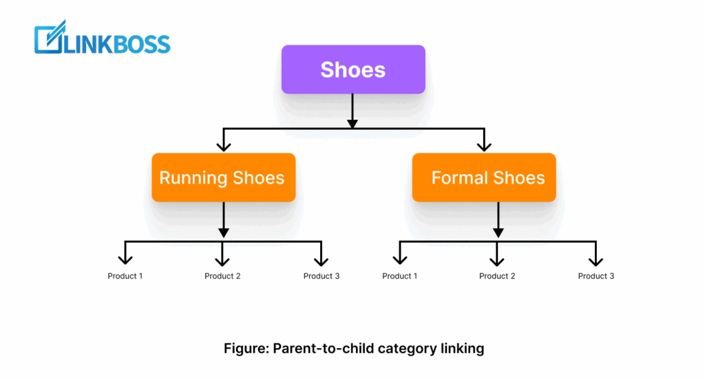 parent-to-child category linking