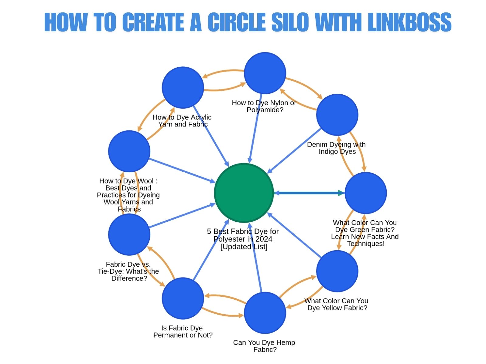 How to Create a Circle Silo with LinkBoss