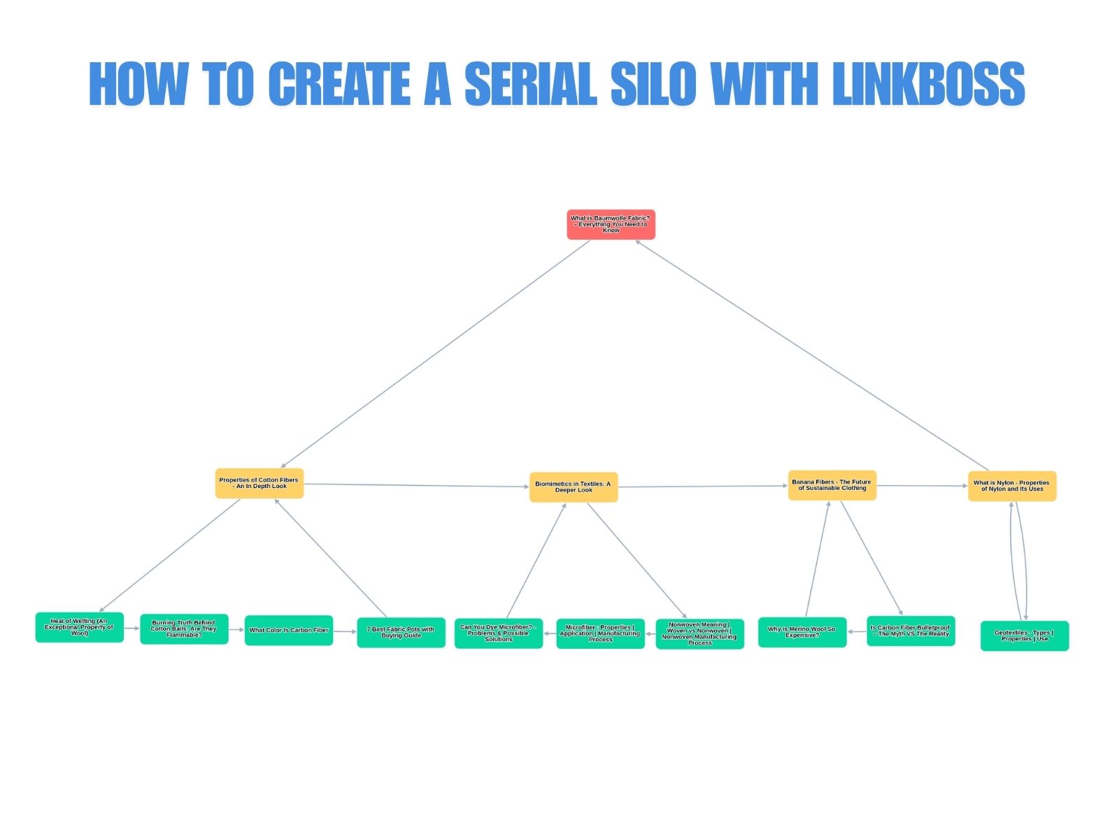 How to Create a SERIAL Silo with LinkBoss