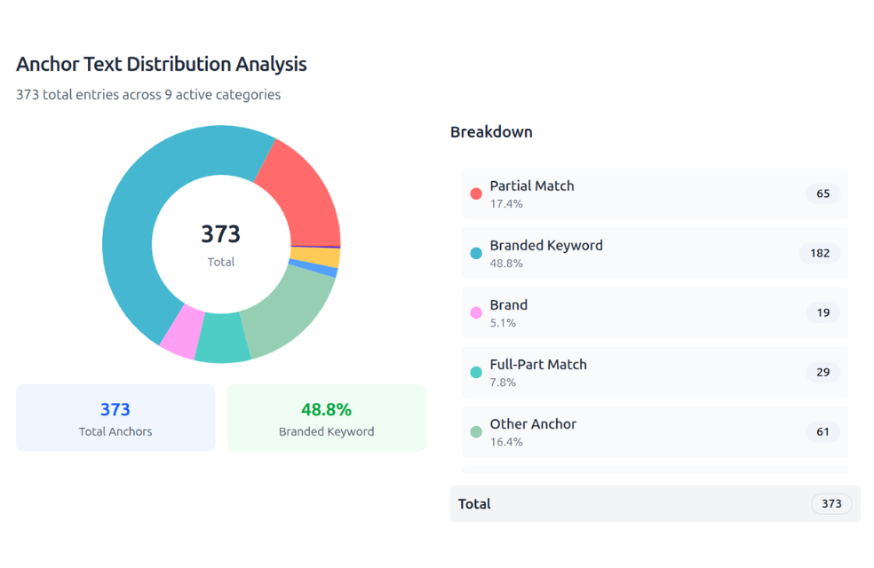 LinkBoss Anchor Manager showing anchor text distribution chart, cannibalization alerts, and optimization suggestions
