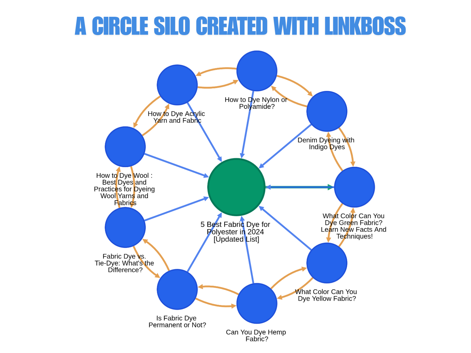 circle silo created with linkboss