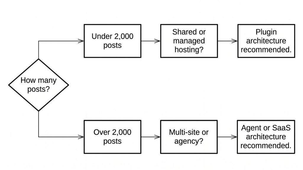 Decision flowchart for choosing between plugin-based and agent/SaaS-based AI internal linking based on site size and hosting type