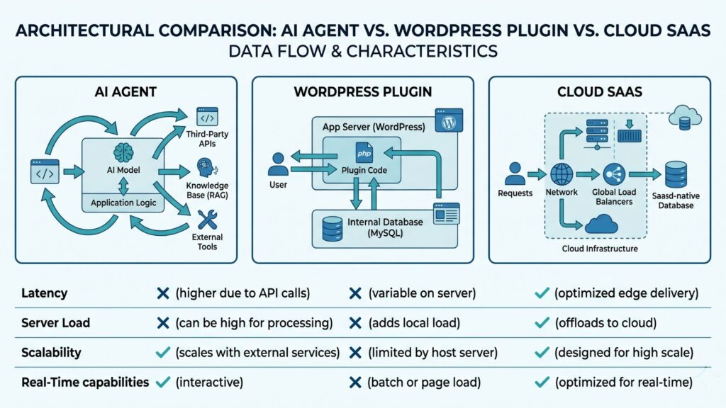 Diagram comparing three AI internal linking architectures for WordPress: autonomous agents, server-side plugins, and cloud SaaS platforms