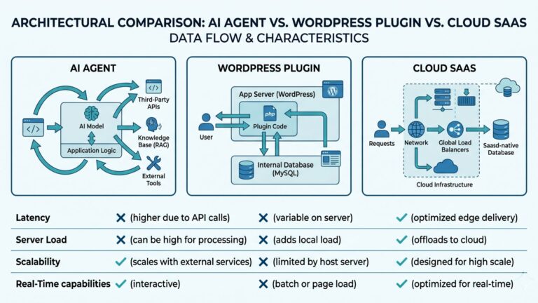 Diagram comparing three AI internal linking architectures for WordPress: autonomous agents, server-side plugins, and cloud SaaS platforms